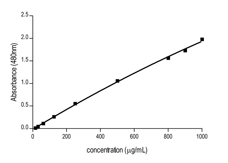 Sensitivity of Pierce Quantitative Fluorometric Peptide Assay Thermo