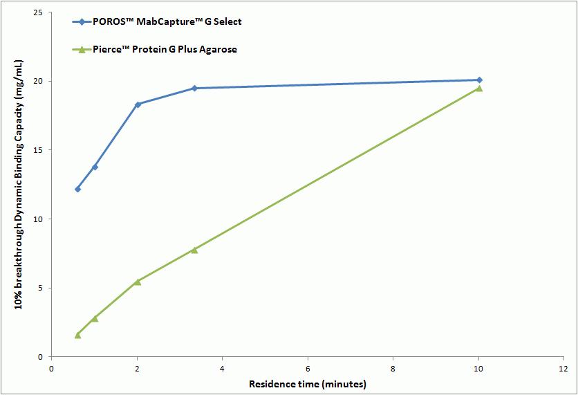 Dynamic binding capacity at 10 breakthrough at different residence